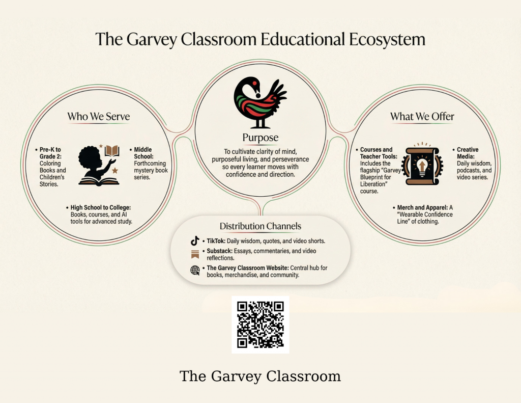 Infographic showing The Garvey Classroom Educational Ecosystem with purpose at the center, circles for who we serve and what we offer, and distribution channels connecting books, media, courses, and community resources.